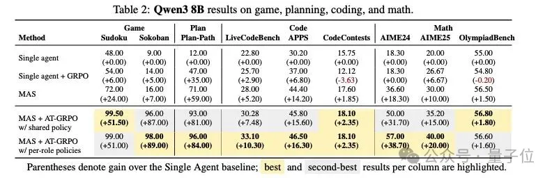 LLM强化学习新框架!UCSD多智能体训练框架让LLM工具调用能力暴增5.8倍 LLM强化学习新框架!UCSD多智能体训练框架让LLM工具调用能力暴增5.8倍
