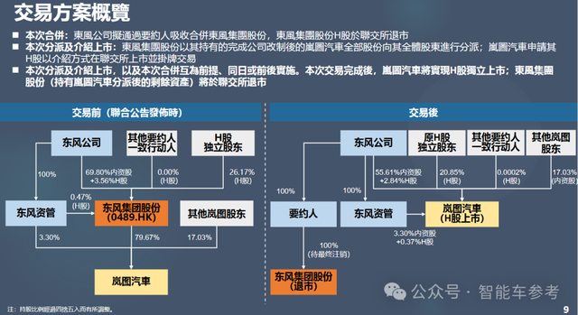 东风“腾笼换鸟”，岚图港股上市，细节全在这了