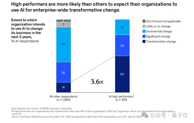 88%的公司在用AI，但只有39%吃到真金白银？麦肯锡2025 AI报告来了