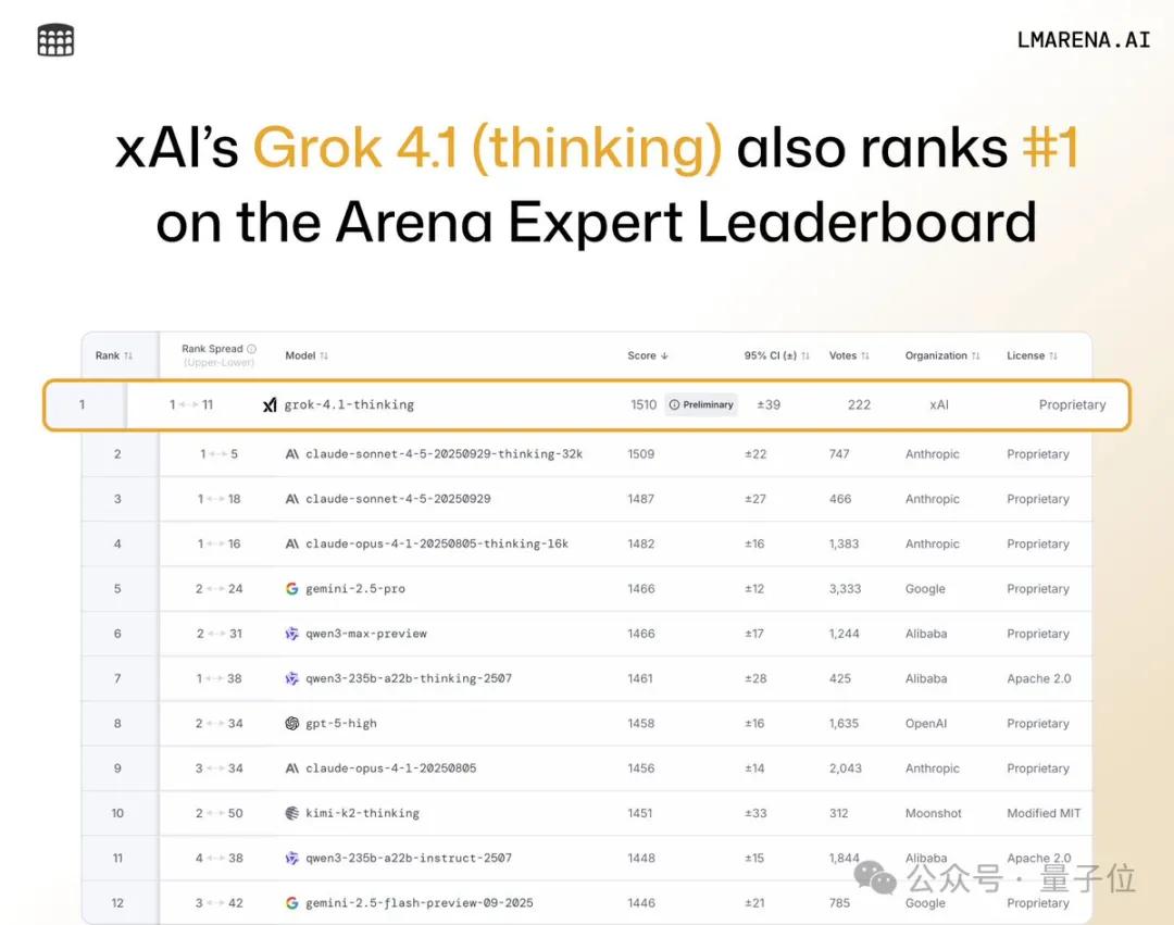 马斯克悄然发布Grok 4.1，霸榜大模型竞技场所有排行榜