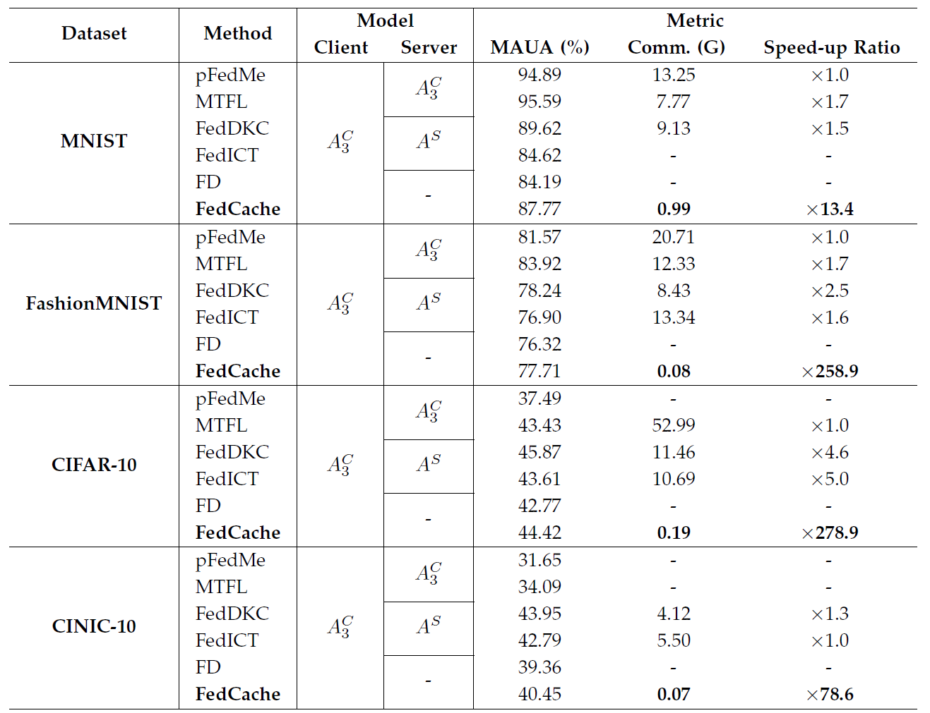 缓存驱动联邦学习架构来了!专为个性化边缘智能打造 | TMC 2024