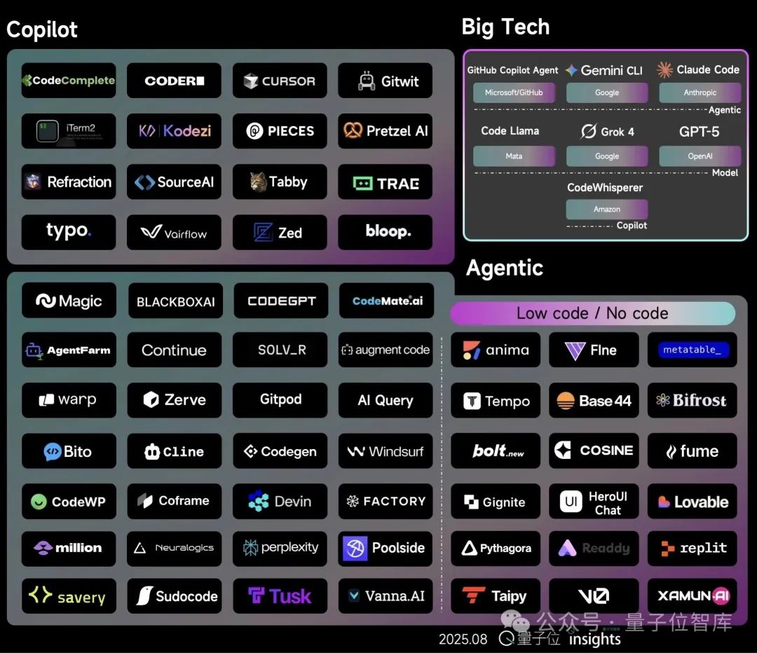 AI Coding玩家图谱：谁在押注，谁在突围？| 量子位智库报告