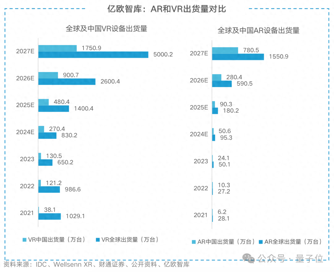 Vision Pro带动AR逆势增长！全球出货量猛增84%，中国厂商占半壁江山，Rokid位列第一