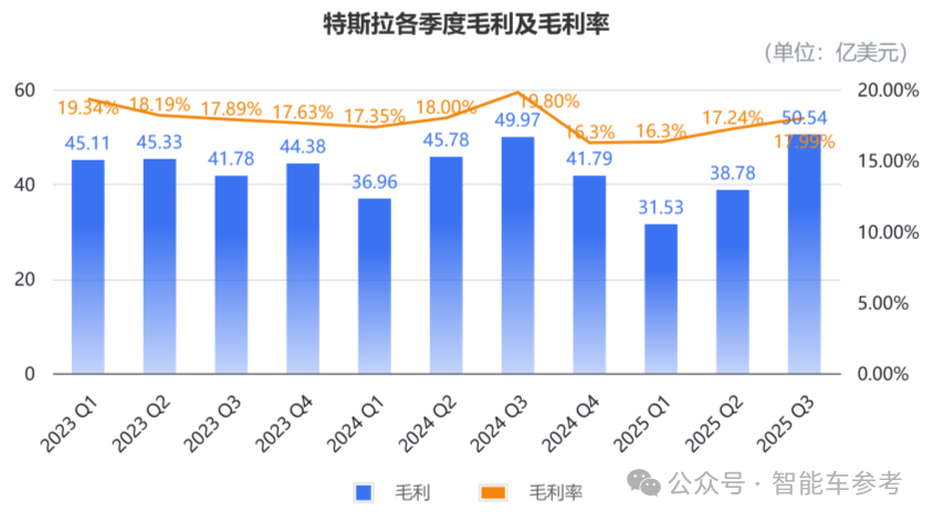 马斯克太难了!特斯拉营收销量创新高,市值一夜蒸发3955亿