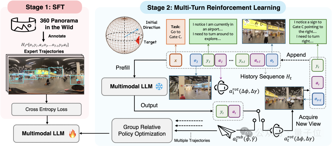 大模型首次拥有“脖子”!纽大团队实现360度类人视觉搜索 大模型首次拥有“脖子”!纽大团队实现360度类人视觉搜索