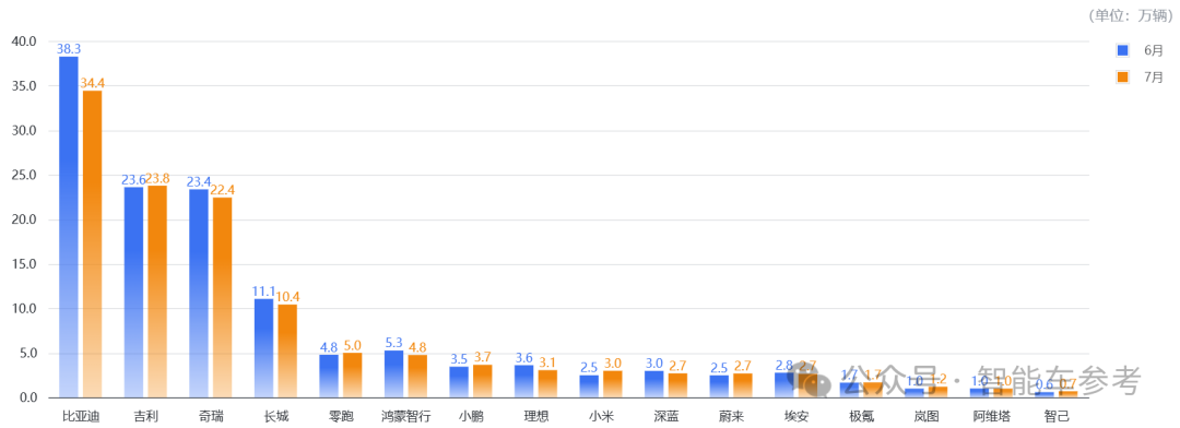 7月车圈10大变化：“半价理想”领跑，“民族理想”复苏，小鹏靠纯电重回TOP3