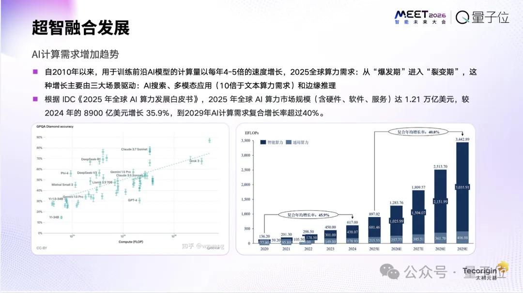 太初元碁乔梁:AI算法已经跑到单芯片极限|MEET2026 太初元碁乔梁:AI算法已经跑到单芯片极限|MEET2026