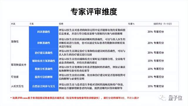 医疗版ChatGPT直播评测！治疗方案与真人医生96%一致