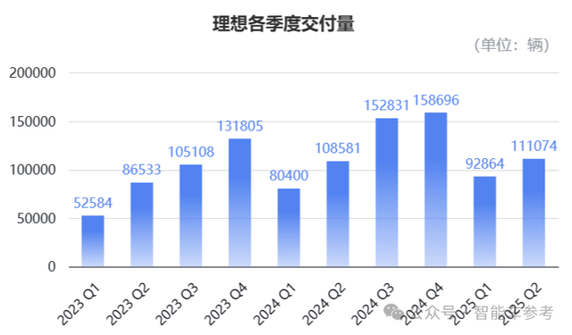 理想今年产品没爆但技术爆了:自研芯片流片成功!也要摆脱英伟达依赖了