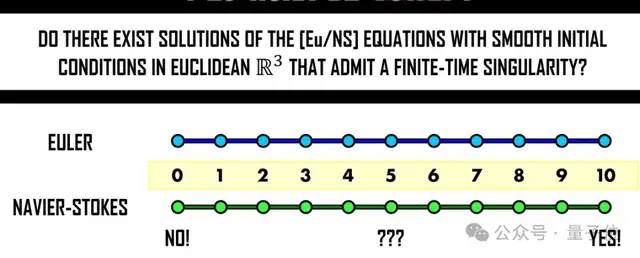 陶哲轩:纳维-斯托克斯方程或已不再是流体的良好模型