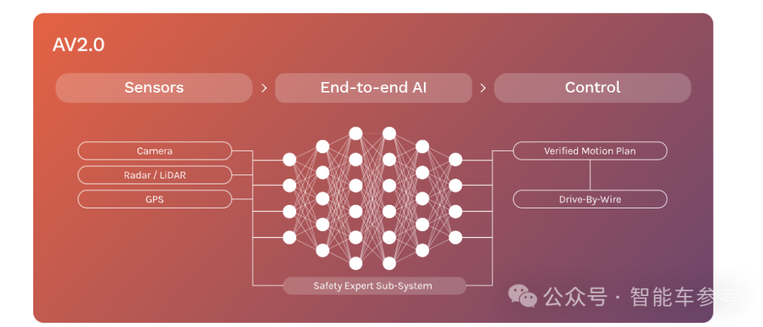 自动驾驶要啥实路测试?L4当红独角兽新模型:2D视频输入4D场景输出!难怪老黄看好