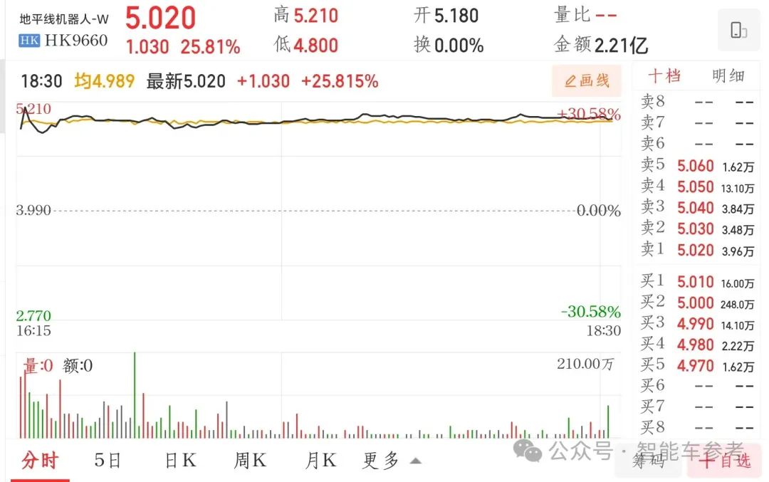 刚刚，余凯港股敲钟！地平线开盘大涨28%市值632亿，港股年度最大科技IPO