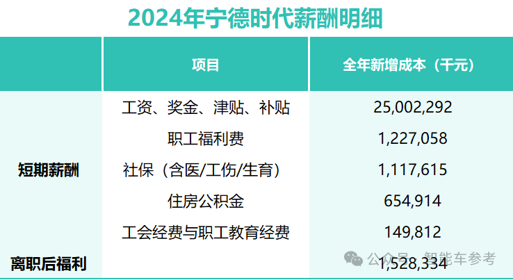 宁德时代给9万+基层员工涨了薪!每月150元