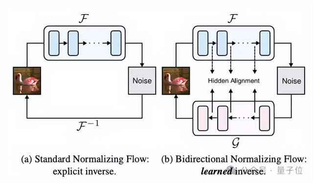 何恺明组三位本科生领衔!持续聚焦Flow模型,突破归一化流生成效率瓶颈
