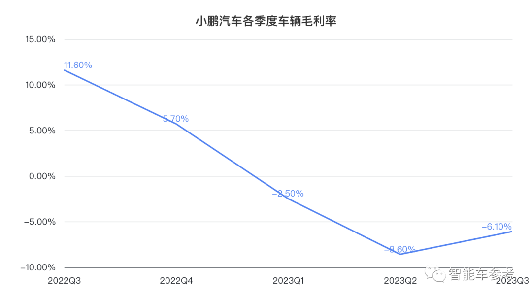 小鹏拐点：销量破4万每天入账9千万，重回纯电新势力No.1