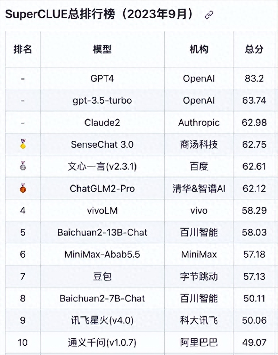 SuperCLUE中文大模型评测：商汤商量揽总榜、AI智能体两项第一