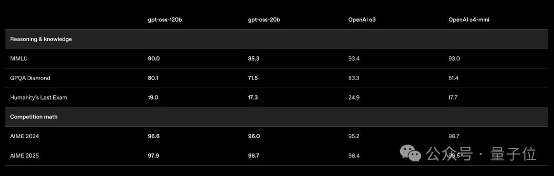 刚刚，OpenAI开源2个推理模型：笔记本/手机就能跑，性能接近o4-mini