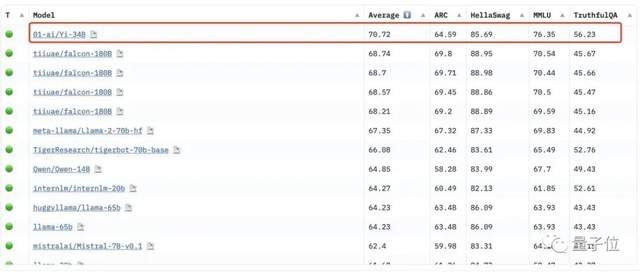 最强开源大模型刚刚易主！李开复率队问鼎全球多项榜单