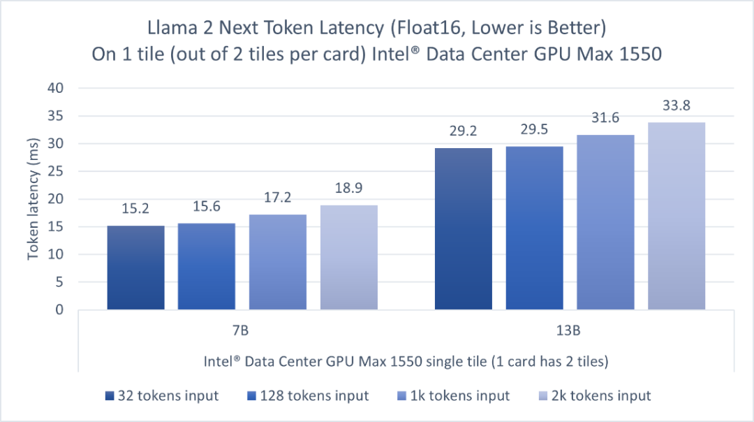 英特尔通过软硬件为LIama 2大模型提供加速，持续发力推动AI发展