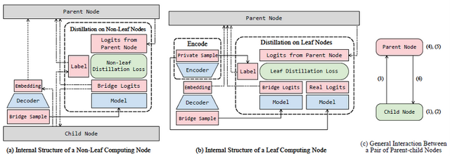 联邦学习新探:端边云协同引领大模型训练的未来 | INFOCOM 2024