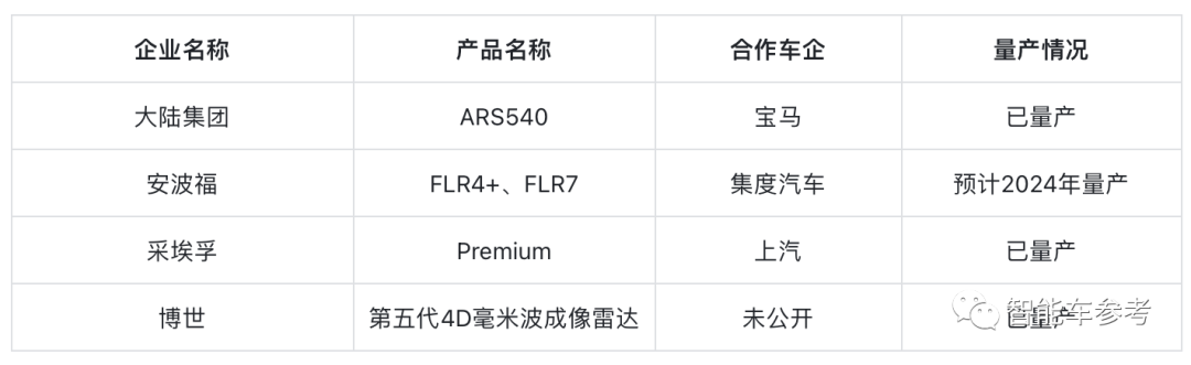 马斯克请回来的4D成像雷达，百度小米蔚来也押注了，目前形势很激烈