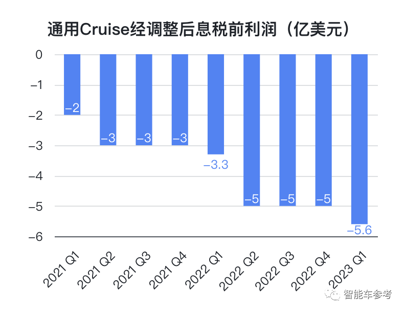 RoboTaxi每天烧4300万，L4巨头摊牌：最多再撑一年