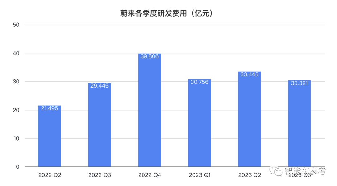 蔚来交出史上最好财报！毛利暴涨1651%，销量营收翻番，李斌：明年会更好