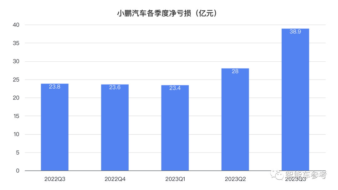 小鹏拐点：销量破4万每天入账9千万，重回纯电新势力No.1