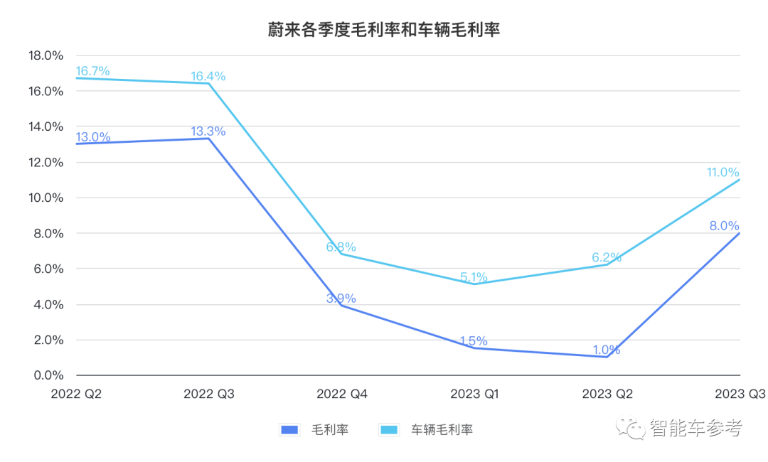 蔚来交出史上最好财报！毛利暴涨1651%，销量营收翻番，李斌：明年会更好