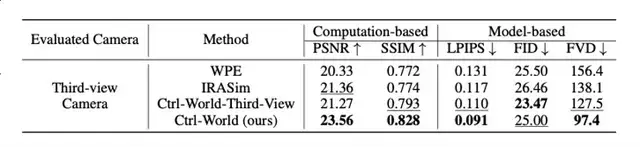让机器人在“想象”中学习世界的模型来了!PI联创课题组&清华陈建宇团队联合出品 让机器人在“想象”中学习世界的模型来了!PI联创课题组&清华陈建宇团队联合出品