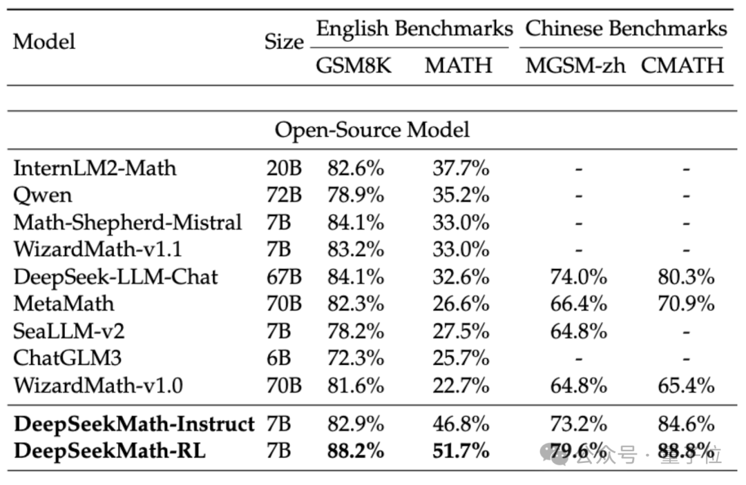 7B开源数学模型干翻千亿GPT-4，中国团队出品