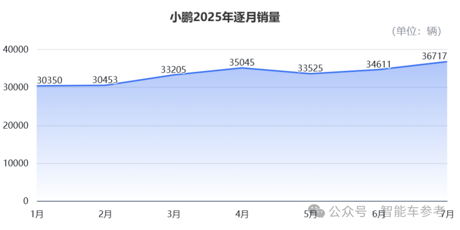 7月车圈10大变化：“半价理想”领跑，“民族理想”复苏，小鹏靠纯电重回TOP3