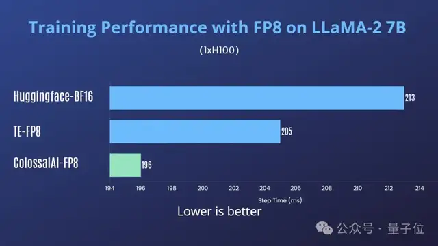 一行代码训练成本再降30%,AI大模型混合精度训练再升级|开源