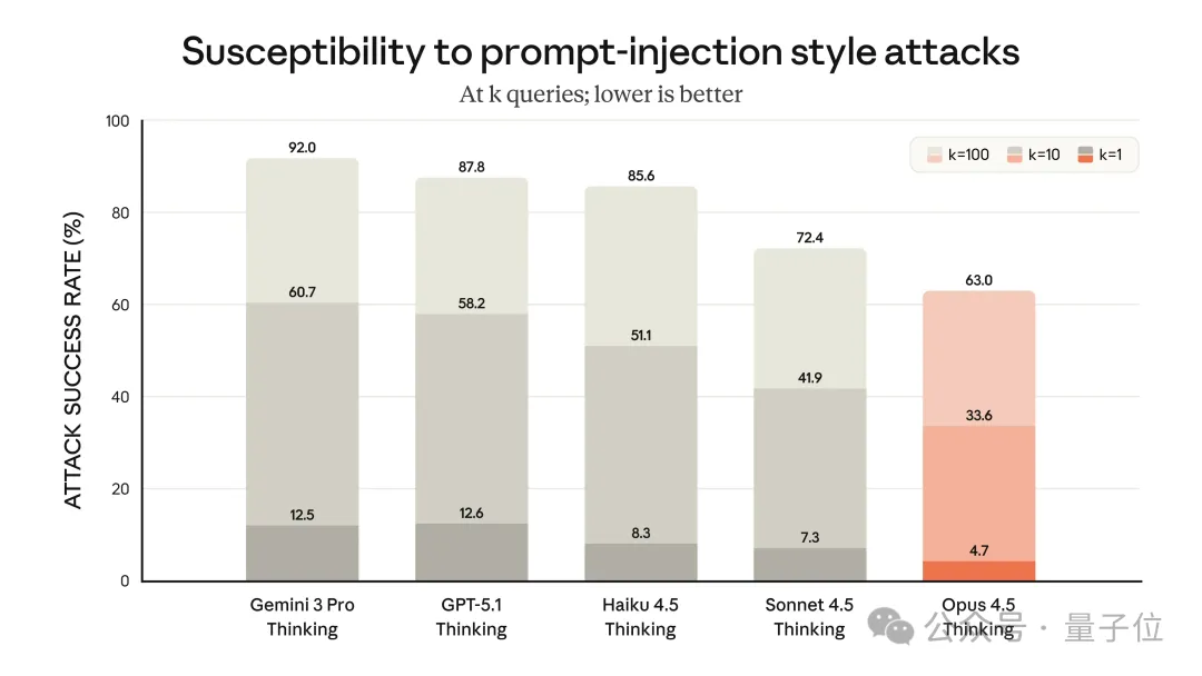 Claude Opus 4.5发布!2小时工程测试超人类,前代Sonnet搞不定的活它轻松拿捏 Claude Opus 4.5发布!2小时工程测试超人类,前代Sonnet搞不定的活它轻松拿捏