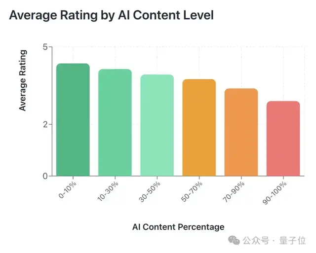 居然有21%的ICLR 2026评审纯用AI生成…