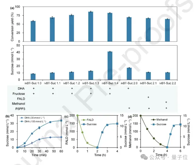 人类能从空气里造糖了！我国科学家首次实现二氧化碳人工合成蔗糖