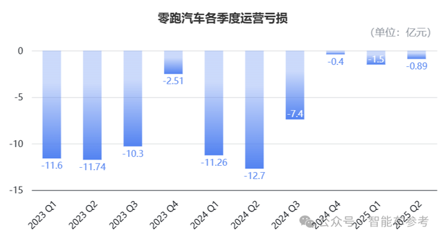 零跑最强半年报：Q2盈利1.63亿，月均销量冲刺7.6万台，年底上线城市NOA