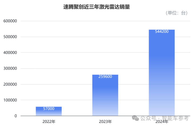 速腾年报详解：一年交付54万台激光雷达，出货量第一