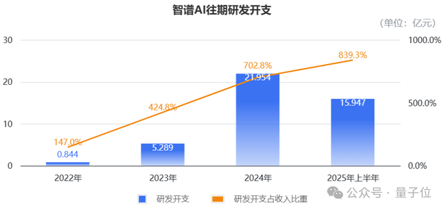 火线解析智谱AI招股书：年营收3亿增速130%，率先冲刺全球大模型第一股