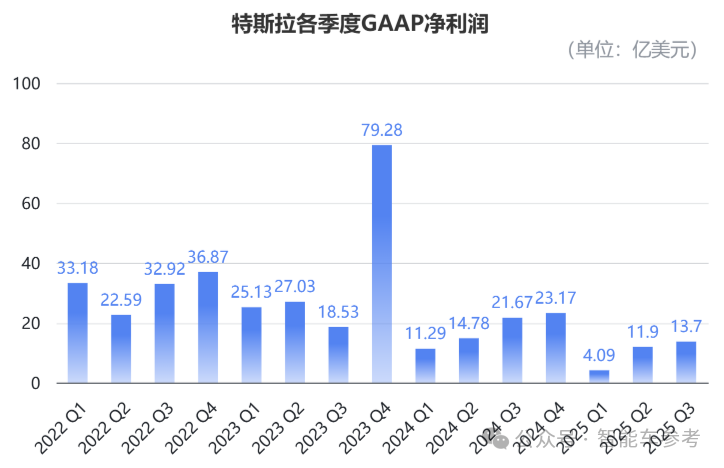 马斯克太难了!特斯拉营收销量创新高,市值一夜蒸发3955亿