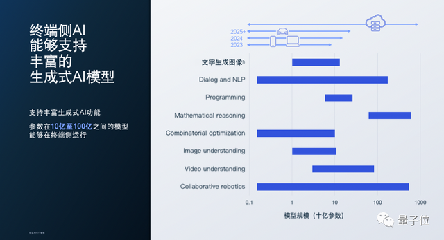 终端侧AI才是生成式AI规模化的未来 | 高通颜辰巍@MEET2024