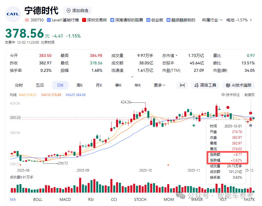 宁德时代给9万+基层员工涨了薪!每月150元