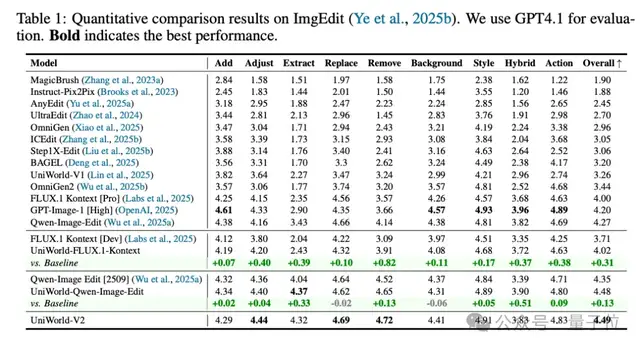 比NanoBanana更擅长中文和细节控制!兔展&北大Uniworld V2刷新SOTA 比NanoBanana更擅长中文和细节控制!兔展&北大Uniworld V2刷新SOTA