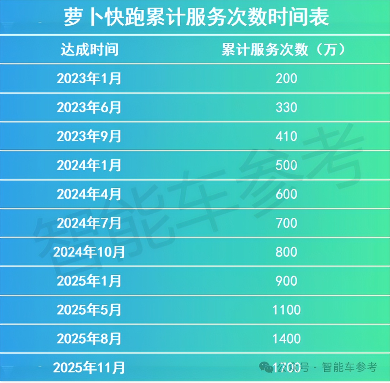李彦宏:萝卜快跑全球第一,累计订单数已超Waymo
