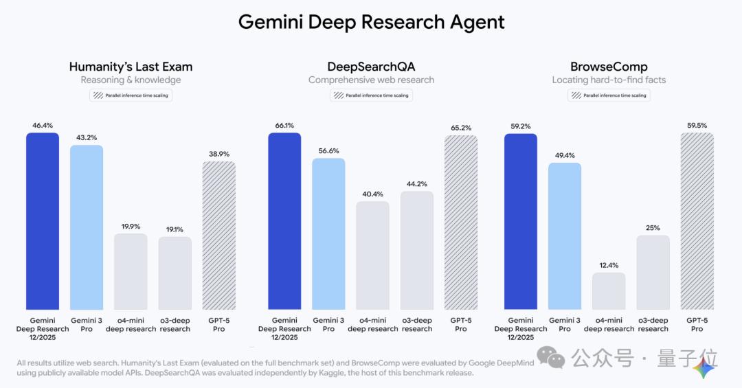 谷歌智能体发力:增强版Gemini Deep Research和专属API都来了