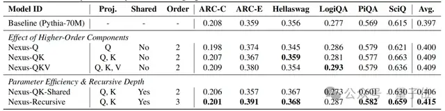 华为新架构砍了Transformer大动脉！任意模型推理能力原地飙升