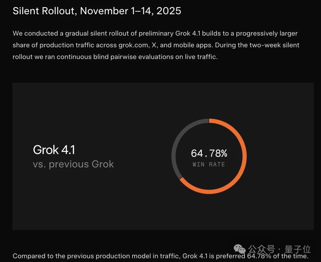 马斯克悄然发布Grok 4.1，霸榜大模型竞技场所有排行榜