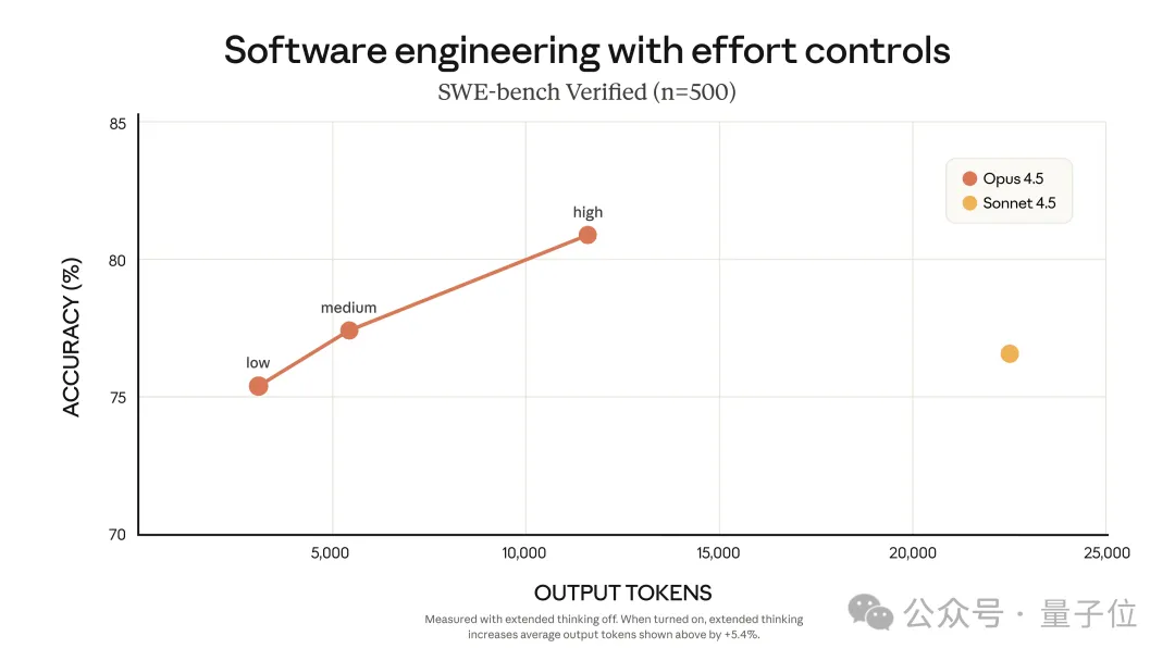 Claude Opus 4.5发布!2小时工程测试超人类,前代Sonnet搞不定的活它轻松拿捏 Claude Opus 4.5发布!2小时工程测试超人类,前代Sonnet搞不定的活它轻松拿捏