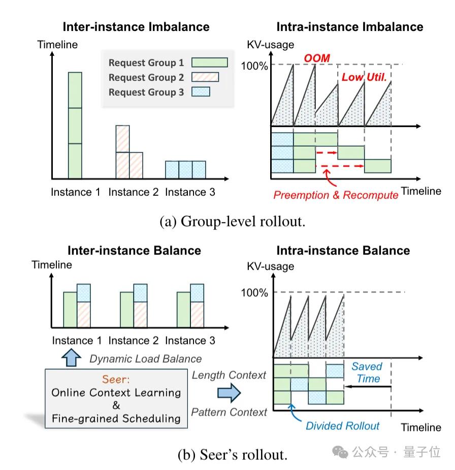 月之暗面公开RL训练加速方法:训练速度暴涨97%,长尾延迟狂降93% 月之暗面公开RL训练加速方法:训练速度暴涨97%,长尾延迟狂降93%