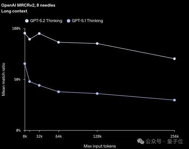 GPT-5.2果然反超谷歌Gemini 3 Pro!北大数院校友核心贡献